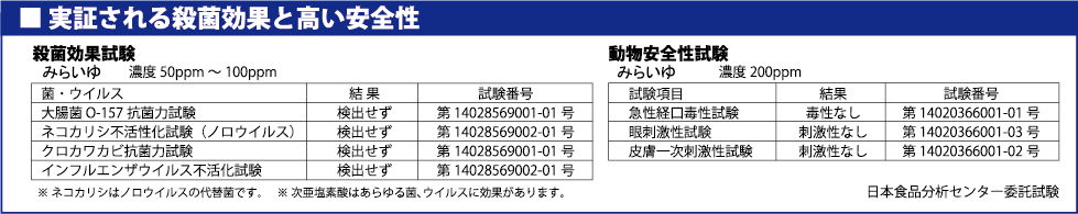 次亜塩素酸水、検証データ