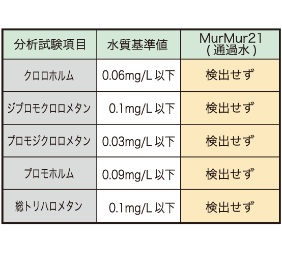 鉛も除去、PFOS/PFOA対応 10層構造の浄水器 命水マーマー21 弱 鉛も除去、PFOS/PFOA対応 10層構造の浄水器 命水マーマー21 弱