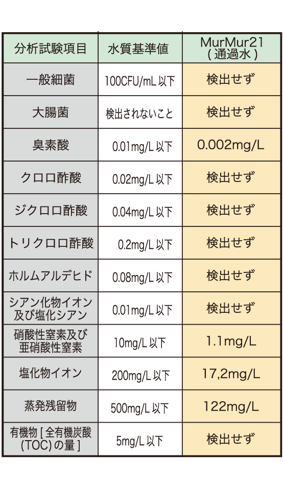 鉛も除去、10層構造の浄水器 命水マーマー21(MurMur21) 弱アルカリの水