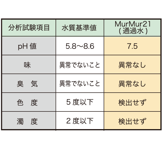 鉛も除去、PFOS/PFOA対応 10層構造の浄水器 命水マーマー21 弱 鉛も除去、PFOS/PFOA対応 10層構造の浄水器 命水マーマー21 弱